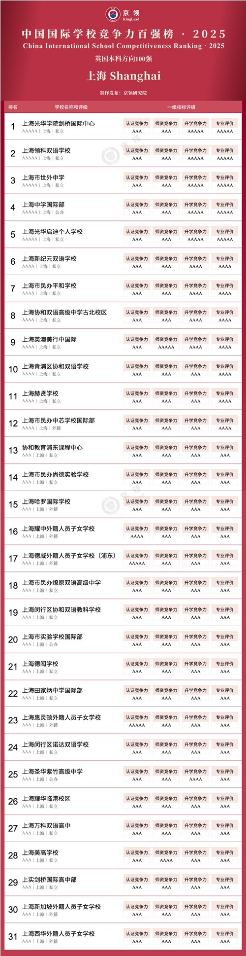 京领2025中国国际学校竞争力百强榜·英国本科方向100强·上海地区.jpg
