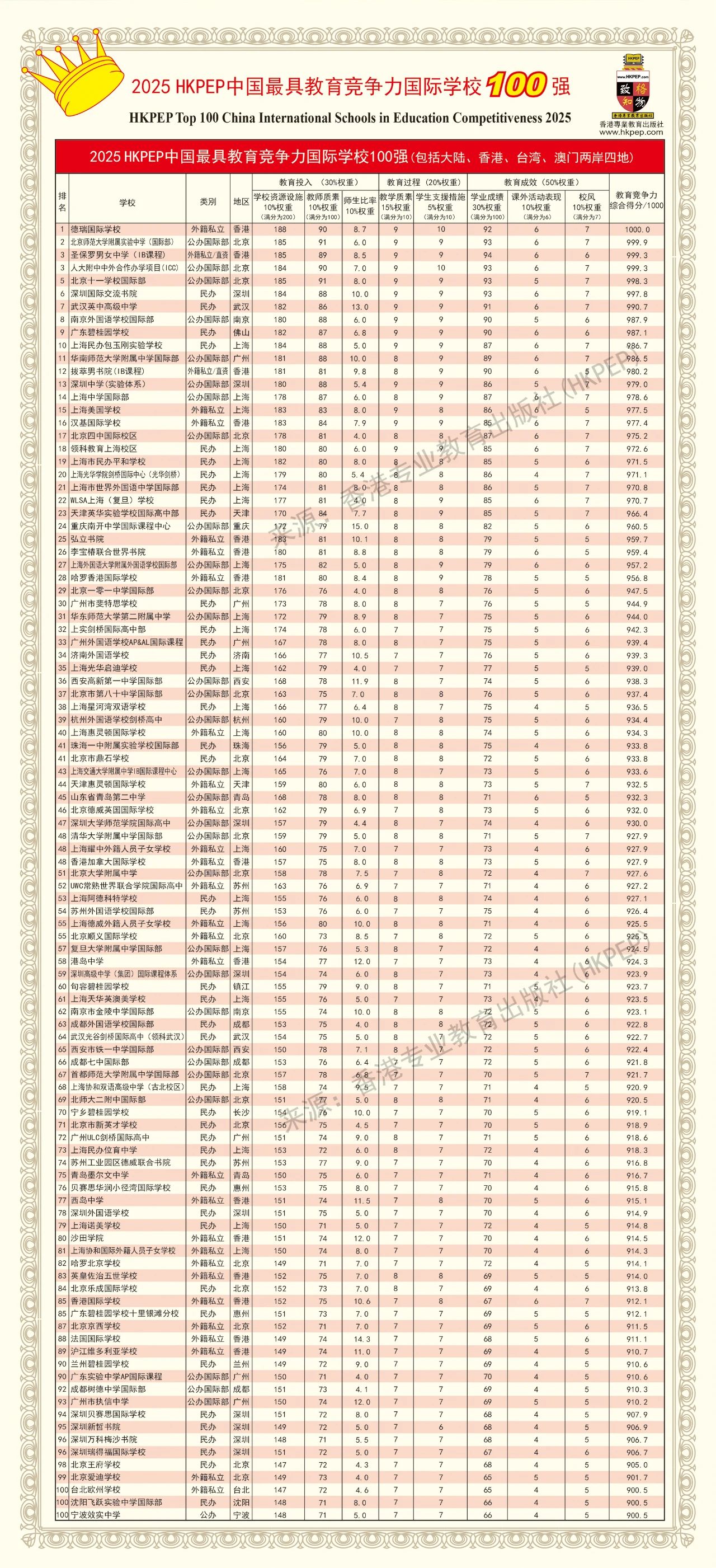 2025HKPEP中国最具教育竞争力国际学校100强榜单.jpg