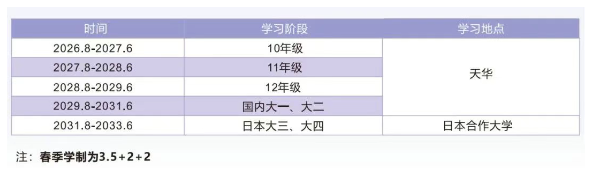 天华中日课程中心3+2+2合作办学模式.png