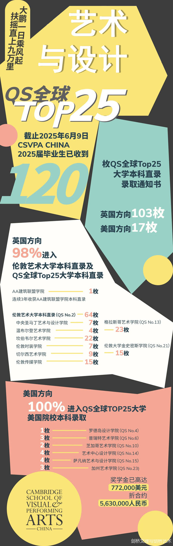 剑桥文理与剑桥艺术中国2025年艺术与设计方向升学榜单.jpg