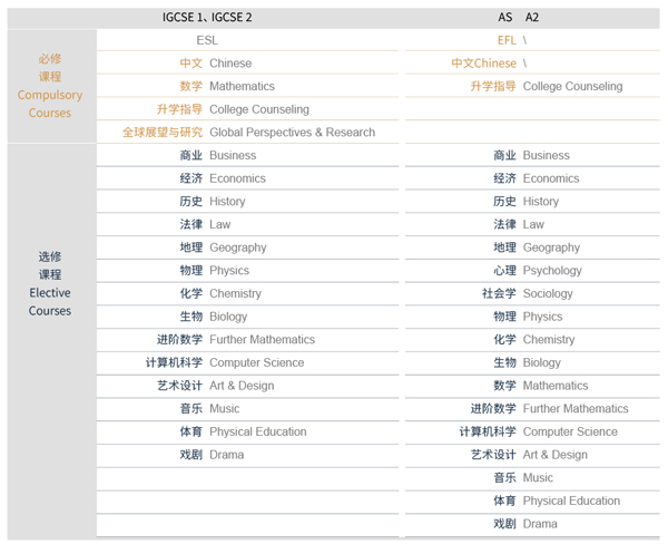 上海诺美学校IGCSE+A-LEVEL课程设置2.jpg