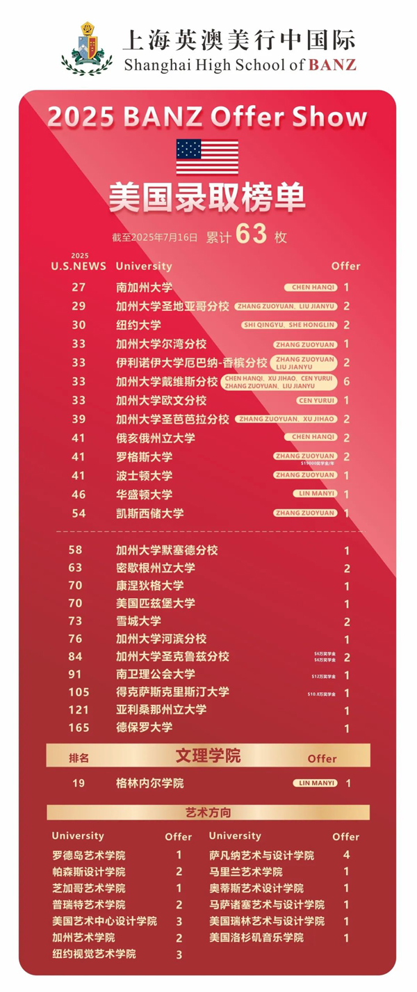 上海英澳美行中国际2025美国录取榜单.jpg