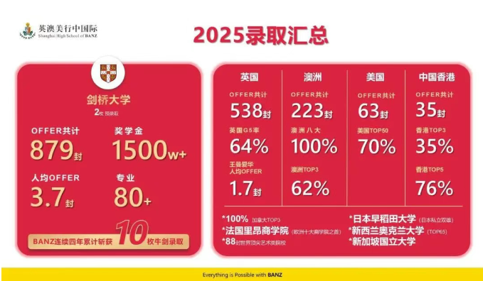 上海英澳美行中国际2025录取汇总.png