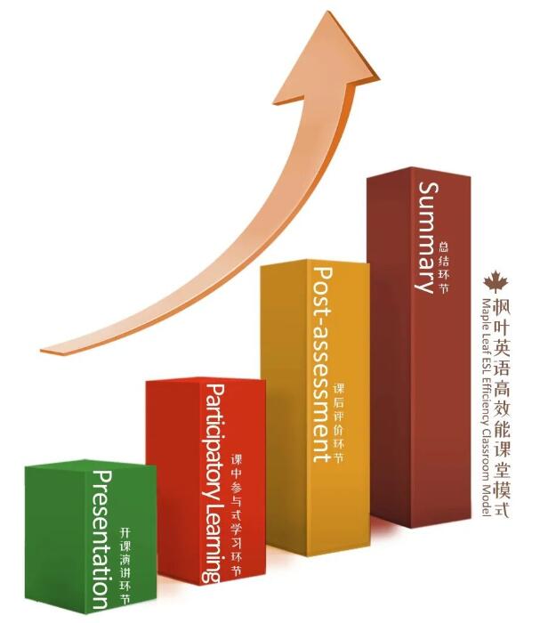 枫叶英语高效能课堂模式.jpg