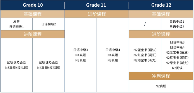 上海诺美学校日本高中SGU课程设置.png