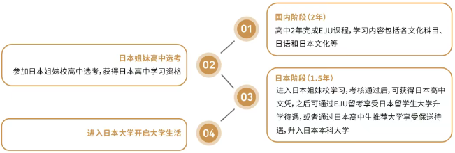 上海诺美学校日本高中课程2.5+1升学通道.png