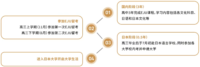 上海诺美学校日本高中课程3+0.5升学通道.png