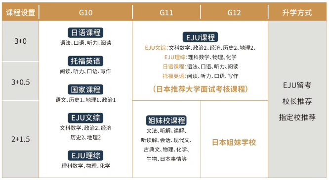 上海诺美学校日本高中课程设置.png
