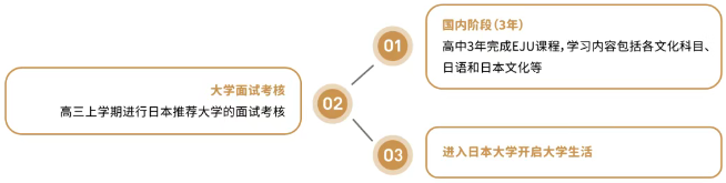 上海诺美学校日本高中课程3+0升学通道.png