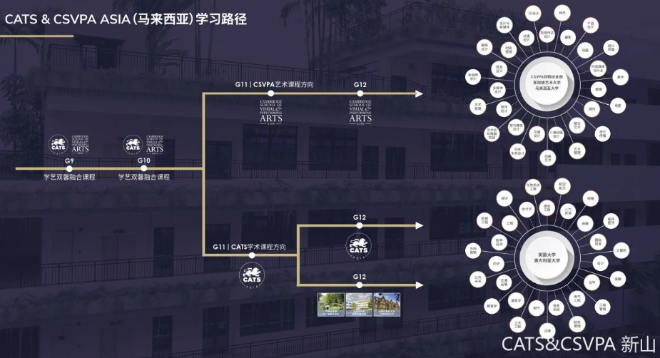 剑桥文理与艺术学校(马来西亚校区)学艺双馨融合课程学习路径.jpg