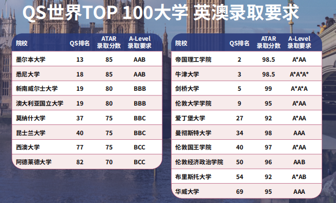 世界前百大学英澳录取要求.png