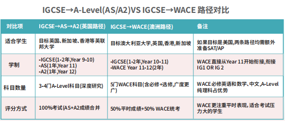 爱菊A-Level和WACE路径对比.png