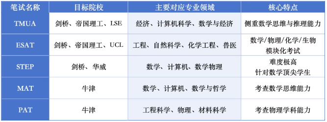 英国名校申请主要笔试项目及对应院校.png