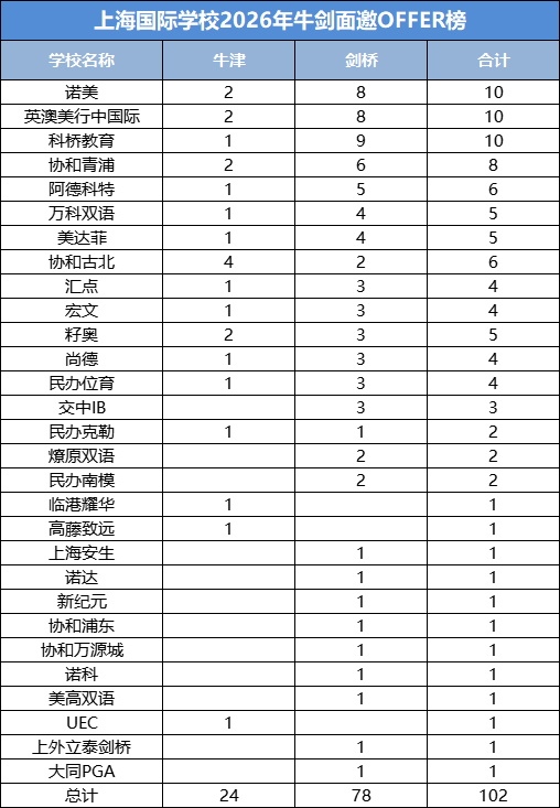 上海国际学校2026牛剑面邀排名.png