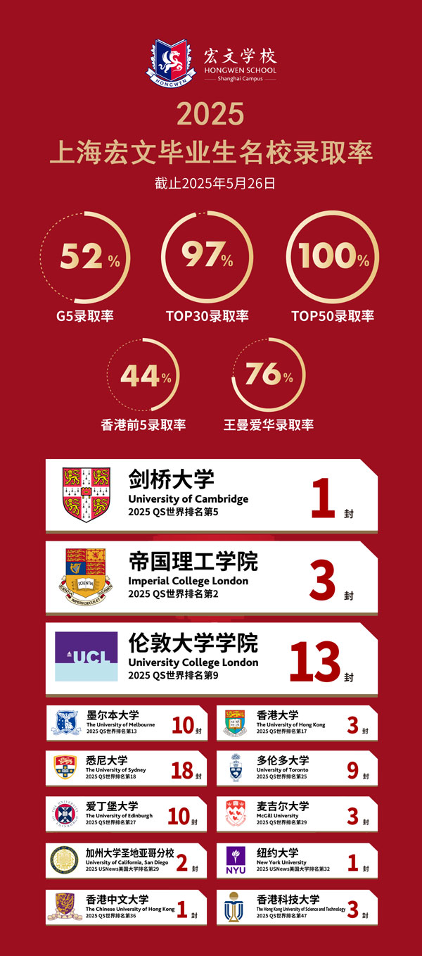 宏文学校上海校区2025升学成果.jpg