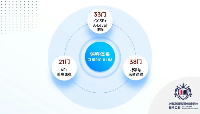 上海高藤致远创新学校课程体系.png