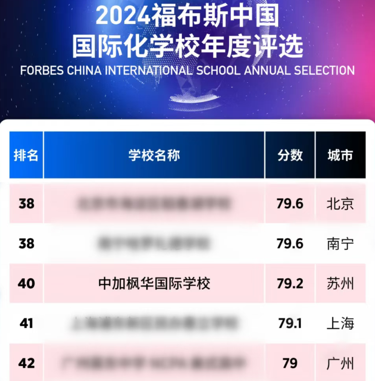 2024福布斯中国国际化学校年度评选中加枫华国际学校排名40强.jpg